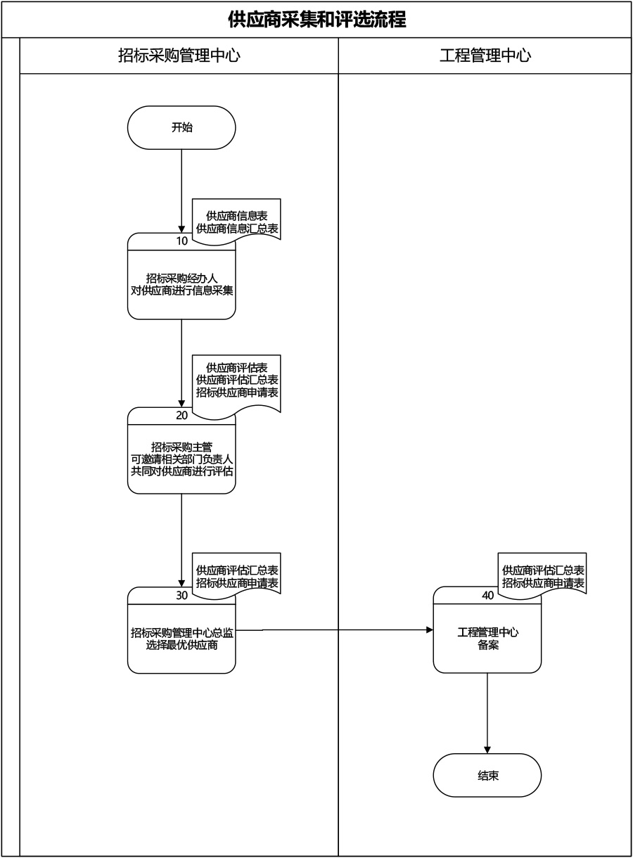 2供應(yīng)商采集和評選流程.jpg